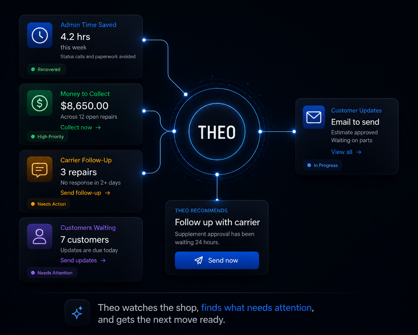 Dark dashboard graphic showing THEO connected to repair-shop task cards and a follow-up recommendation.